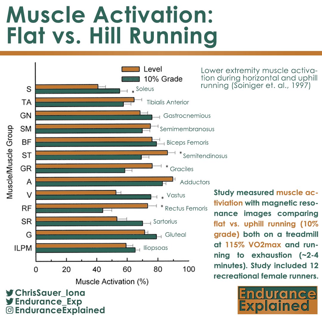 Endurance_Exp's tweet photo. Muscle Activation differences in flat vs. uphill running https://t.co/0hi4ONRtSz