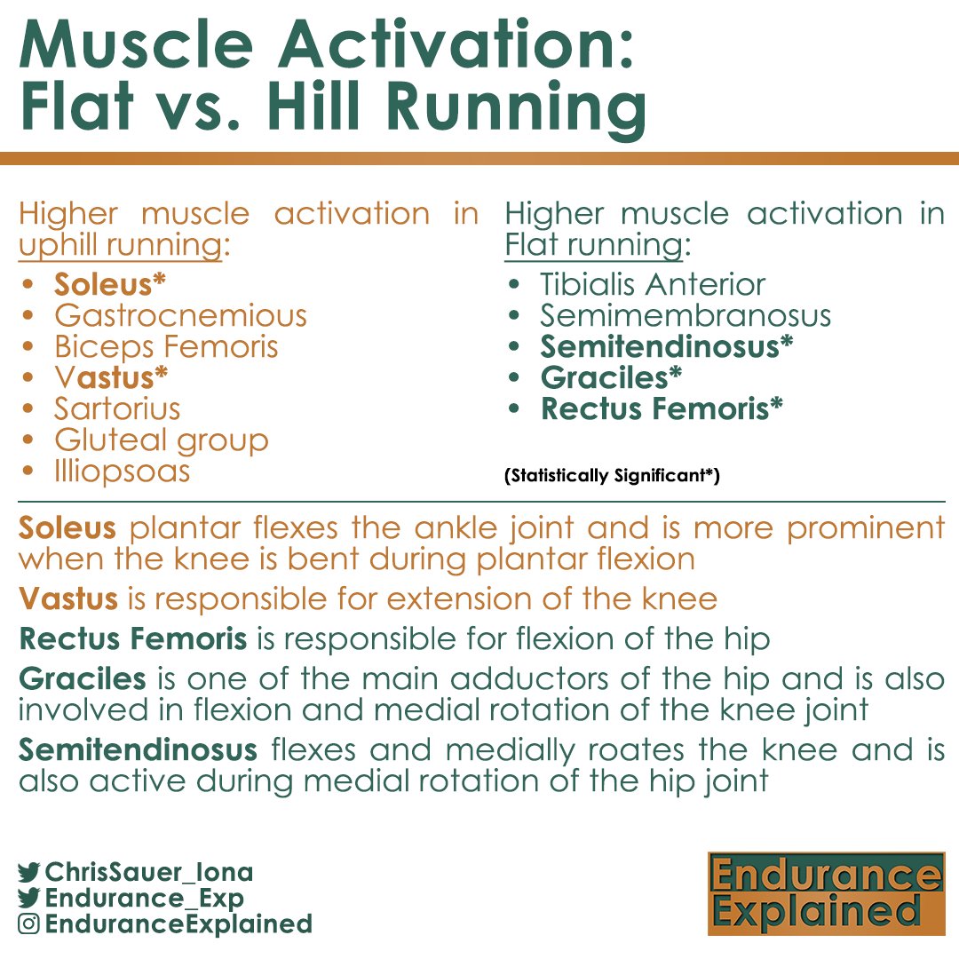 Endurance_Exp's tweet photo. Muscle Activation differences in flat vs. uphill running https://t.co/0hi4ONRtSz