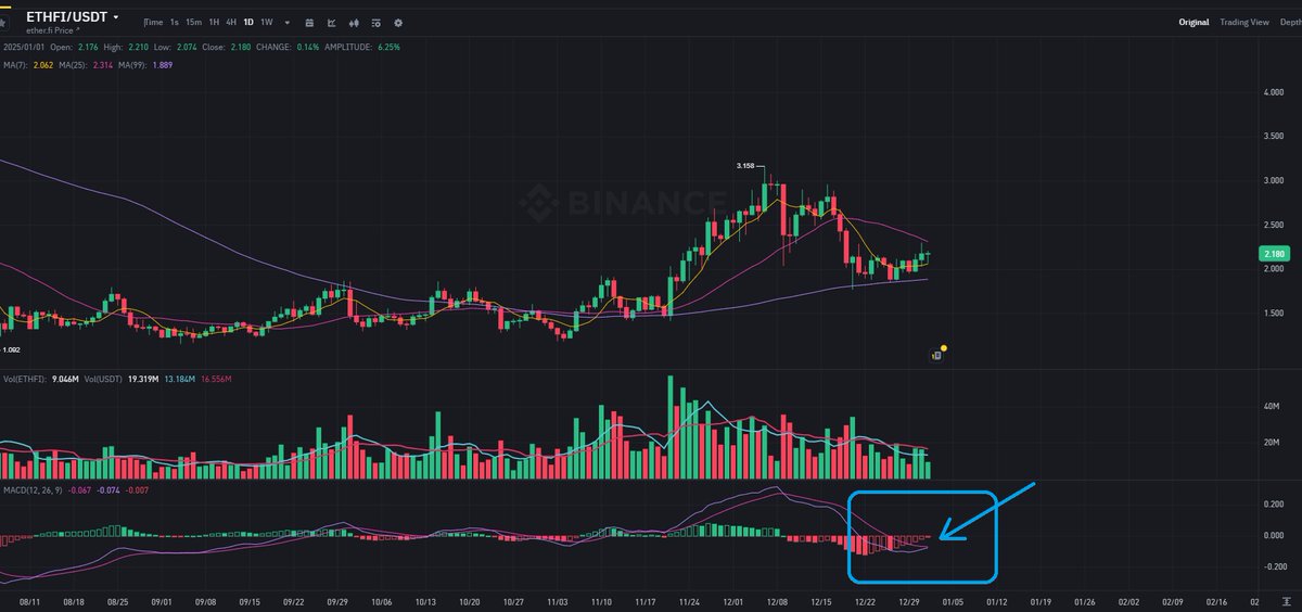 #Ethfı  #eth

Zamanı geldi.
Günlük macd tam sonda.
#btc #altcoin