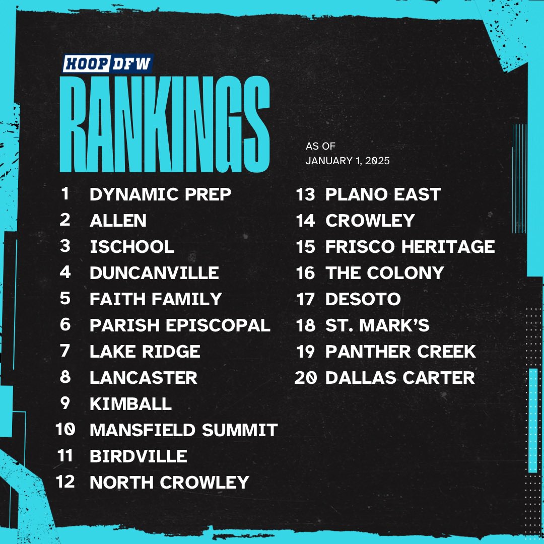 First Dallas-Fort Worth area team ranking of 2025. #hoopdfw
