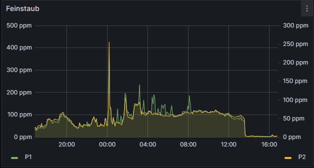 Schön wenn man sieht, dass der Wind den Dreck von heute Nacht wegbläst ... andere freuen sich vmtl. nicht wirklich darüber 🫤#feinstaub #Sylvester2024
