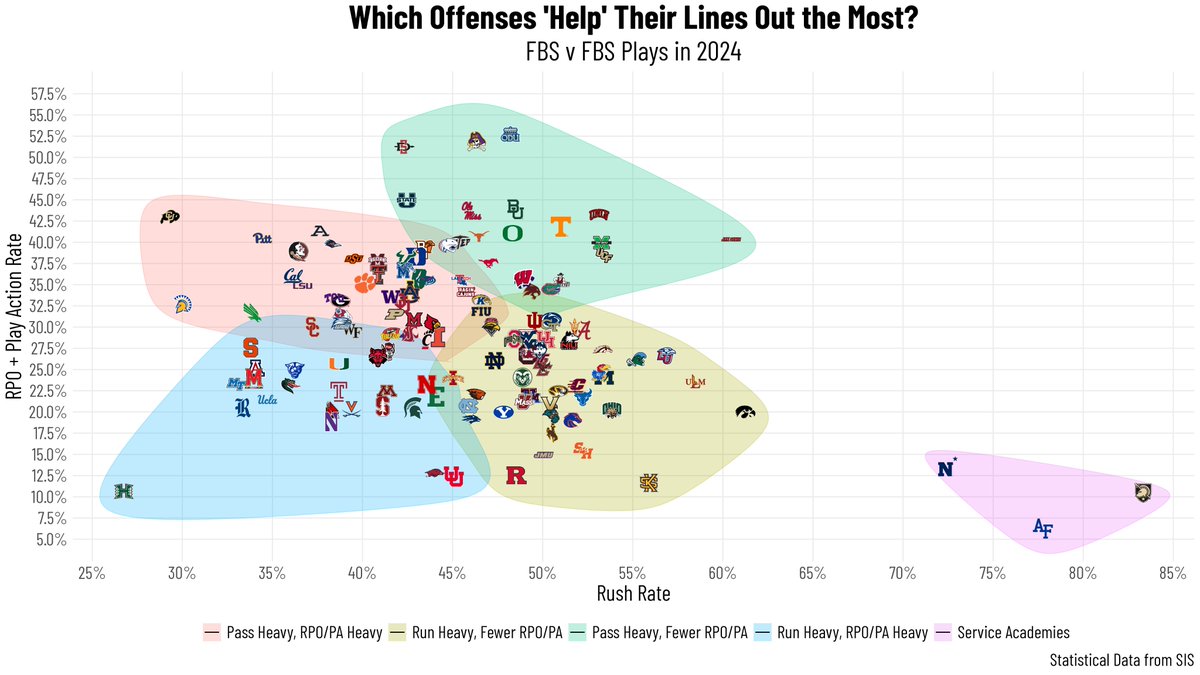 statsowar's tweet photo. Which Offenses "Help" Their Lines the Most?

On a podcast this summer, I heard @BrandonThornNFL say something to the effect of "...balanced or run heavy offenses with a lot of play action or RPOs, those are generally the schemes and systems that are more friendly and conducive for success for offensive line because it minimizes the most difficult part of playing the position."

I used k-means clustering to group offenses by rush rate and percent of RPOs/Play Action to identify which offenses set their lines up for success most often. 

These 21 teams fell in the same cluster of "run-heavy offenses with a lot of play action or RPOs":

Jacksonville State, UCF, Marshall, UNLV, Tennessee, New Mexico State, Florida, Texas State, Kansas State, Wisconsin, Baylor, Oregon, Old Dominion, SMU, Texas, East Carolina, Ole Miss, UTEP, South Alabama, Utah State, and San Diego State.
