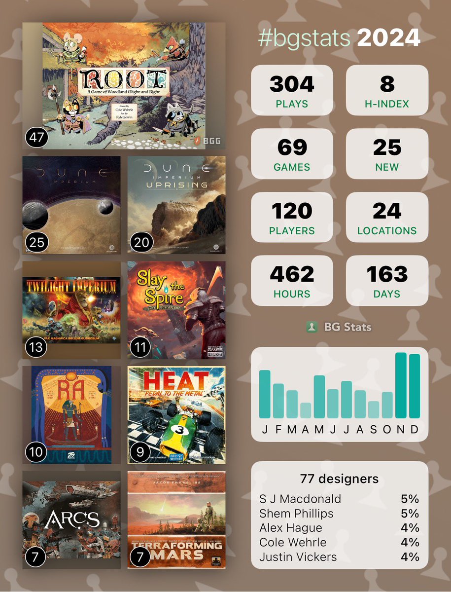 CamMcNDev's tweet photo. 2024 in Board Games!
Managed to break 300 plays & a lot of it was root unsurprisingly….though TI4 surpasses everything in playtime 😂.
#bgg #bgstats #boardgames #rootboardgame https://t.co/38OwPEKkGk