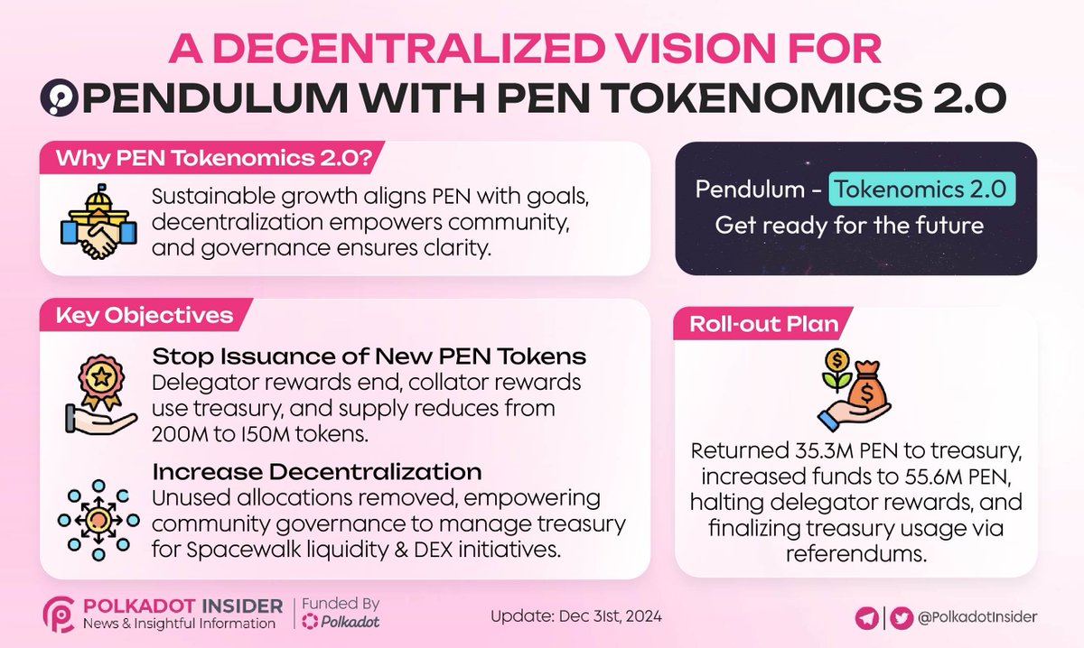 🔥 Introducing PEN Tokenomics 2.0 - A transformative step for <a href="/pendulum_chain/">Pendulum</a>’s sustainability!

🌍 Decentralization is at the core with streamlined allocations and treasury-managed tokens fueling innovation.

🎯 No new tokens minted with the supply cap reduced to 150M and more.