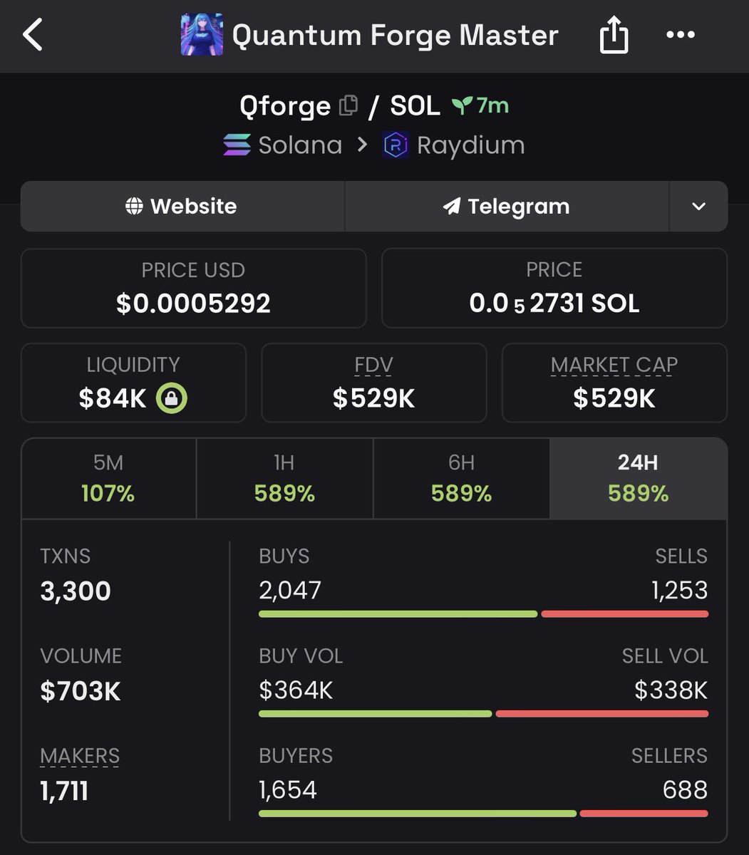 ALPHA_DEGENz's tweet photo. Bought $Qforge via my private Tg at $529k Mcap! 💰
#Qforge #Bitcoin #solana https://t.co/MTFNKVq6Zr
