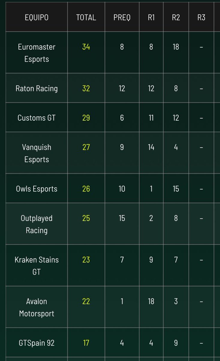 N2_eSports's tweet photo. Resultados R2 | #VEC4
Tras una errada PreQ y una Ronda 1 para olvidar conseguimos subir muchas posiciones en la competición
Una grandísima P3 de @Nicholas58_ que se convirtió en P4 tras la revisión de incidentes nos mete al top 10
A seguir escalando equipo 💙 https://t.co/bNQQuLfBIK