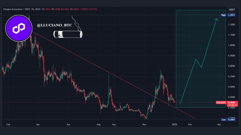 $POL is looking interesting, showing bullish signs. 

If $POL breaks through its resistance level, it could be ready for a move upwards. 

What's your <a href="/0xPolygon/">Polygon | POL</a> target for the 2025 cycle? 🔥