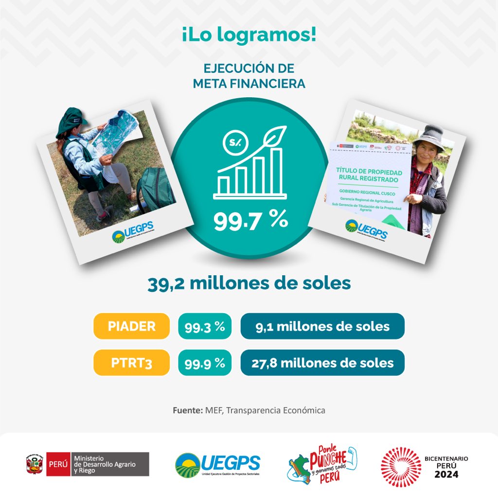 Uegps_Midagri's tweet photo. 🚀 ¡Excelente! La UEGPS alcanzó un 99,7 % de ejecución financiera:
💰 #PIADER: 99,3 %
💰 #PTRT3: 99,9 %
Un total de S/ 39,2 millones destinados al desarrollo rural y agrario. 🌱 👏
¡Seguimos avanzando por el agro!
#ResultadosUEGPS https://t.co/I0ryEy96lH