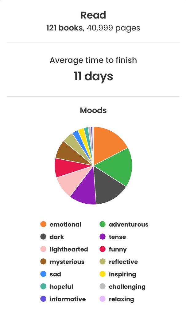 Can’t believe I doubled my reading goal in 2024. And how accurate me reading emotional books is 🤣😂 serve me the drama, the awe, the shock and the horror always 🫣 love it!