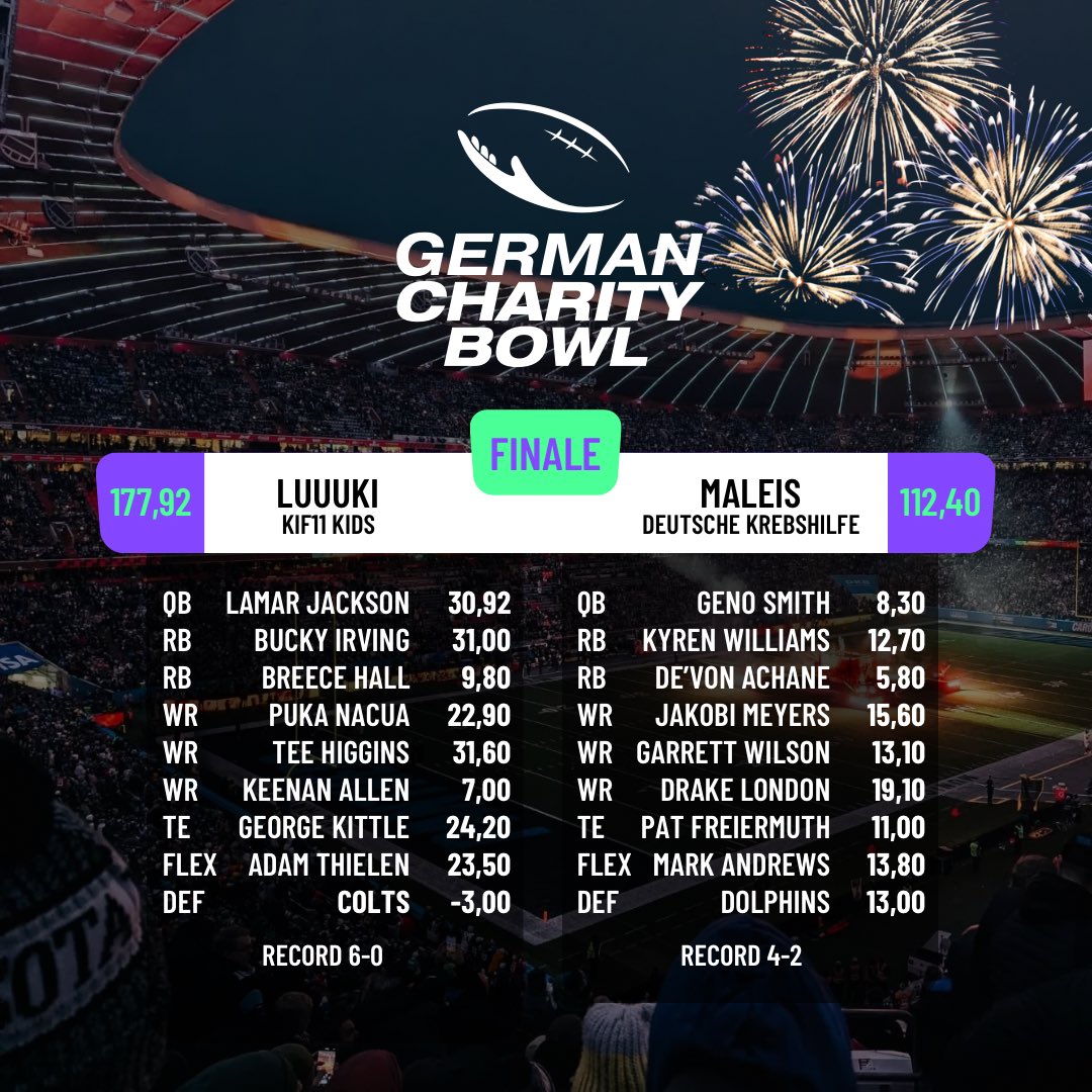 Frohes Neues - das denkt sich sicher auch unser neuer Champion Luuuki  🏆🥇 

Wir gratulieren herzlich zu dieser fantastischen Leistung. 

Unser Spendentopf von insgesamt 12.449 € geht an kif11kids.com 🔥 

DANKE an alle Beteiligten für diese tolle Saison! 💚💜