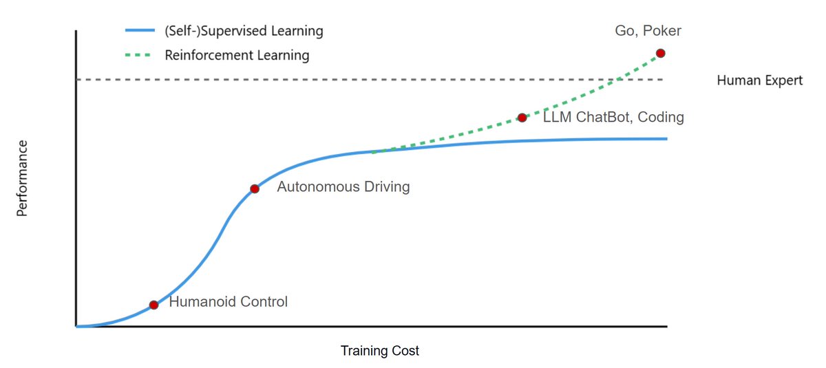 4) Not “RL vs. Supervised,” but “Imitation+RL”
Back to the first plot, my take during the PhD:
The real world is too complex to learn from scratch. You first imitate human experts with supervised learning. Then RL fine-tunes performance on tasks where final results are easier to