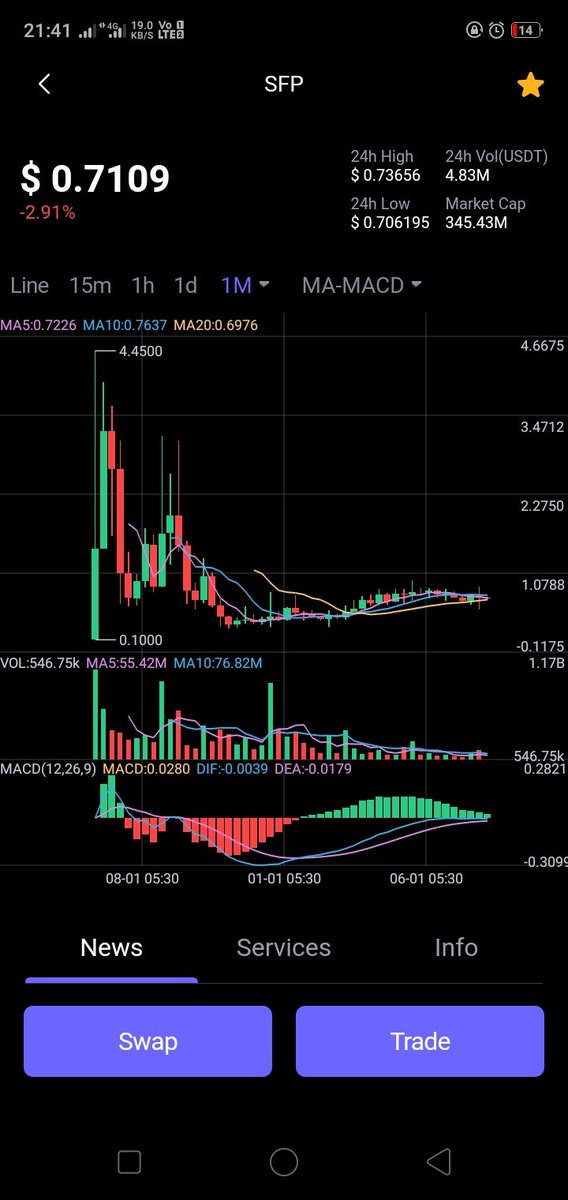 nath06750's tweet photo. @V_SafePal @SoSoValueCrypto @safepal What about safepal growth it's completely 4year no Bullish pattern what happened in safepal any issues in this project? https://t.co/j0HXtnGoEG