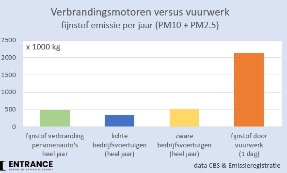 Hoeveelheid #fijnstof van #vuurwerk tijdens oud &amp; nieuw is GROTER dan een heel jaar van verbrandingsmotoren auto's, bestelwagens en vrachtwagens.

(Dank info Martien Visser)

Prima reden voor een algeheel #vuurwerkverbod
(Naast overlast &amp; letselschade)