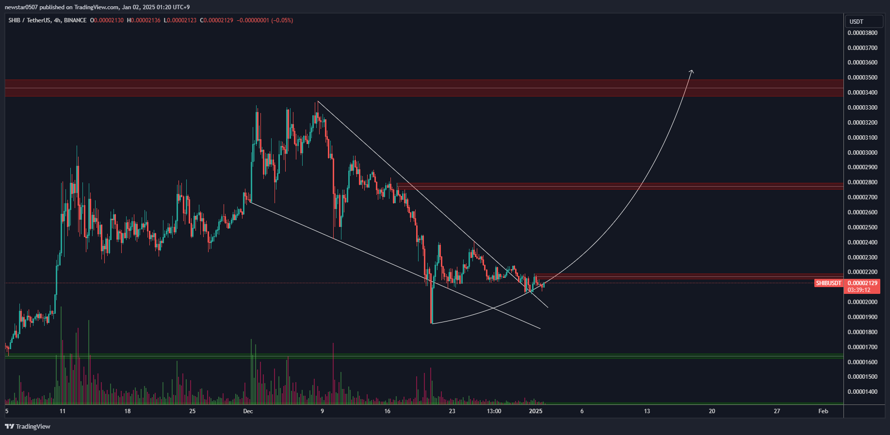 Shiba Inu 4h Chart CW