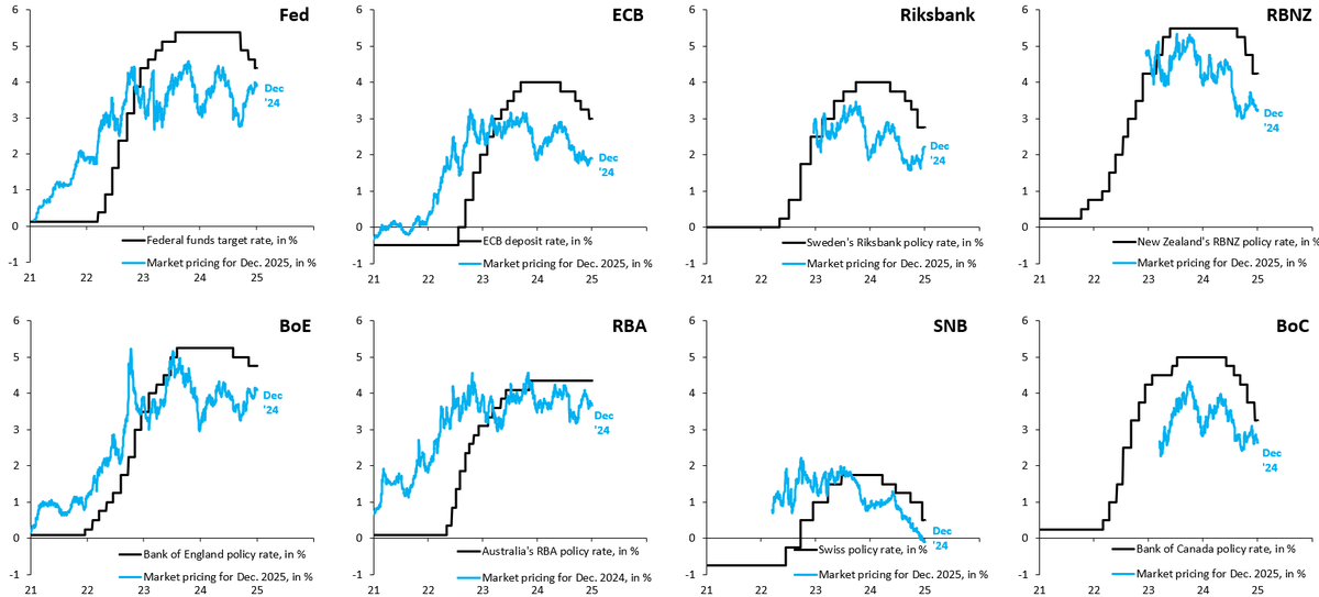 robin_j_brooks's tweet photo. Rate cuts in '24 &amp; '25
1. US: 100 bps in '24, 50 bps in '25
2. EU: 100 bps in '24, 110 bps in '25
3. SE: 125 bps in '24, 55 bps in '25
4. NZ: 125 bps in '24, 100 bps in '25
5. GB: 50 bps in '24, 70 bps in '25
6. AU: 0 bps in '24, 70 bps in '25
7. CA: 175 bps in '24, 60 bps in '25 https://t.co/QOZs1VliHs