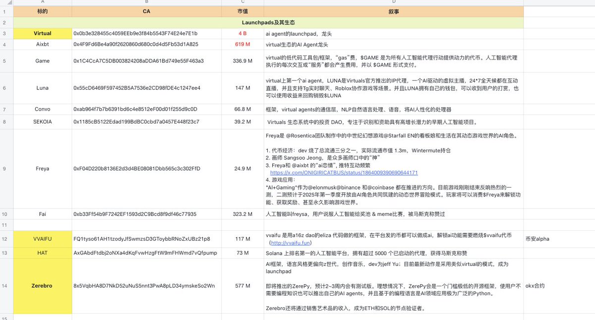0xRuuubyreborn's tweet photo. 现在 AI Agent 代币是毫无疑问的市场热点，所谓“知己知彼，百战不殆”，我按照 Launchpad、AI 底层框架、AI Agent（TEE 概念、审查类、投资类等）等类别整理了大绝大部分 AI Agent 代币，可以帮助大家及时厘清手头上各个暴涨的AI 代币到底在做什么。

AI Launchpad 以及 AI 框架类似于公链，其发射的AI Agent 类似于公链生态内的 Dapp。值得警惕的是，在炒作情绪过后，如果没有引人注目的 AI Agent 跑出来，那么其底层框架可能就如同“鬼链”。

以下列举我认为比较头部的代币（DYOR，不是投资建议）

AI Launchpad及其生态：

- $Virtual: 毫无疑问的lauchpad龙头，市值达到4B，但感觉建立在base链上，所以相对ai16z的讨论度稍弱一些
- $AIXBT: 闪亮的AI Agent龙头，长期占领mindshare和CT KOL的榜一，市值超过600 M

- $Zerebro: 创始人Jeff Yu最新的动态表示，zerebro将成为一个launchpad，发射代币会消耗 zerebro，同时将推出ZerePy作为开源框架

AI 框架及其生态：

- $Ai16z: AI基建类的老大，目前是龙二，市值超过2B，初期的愿景是做一个专门投资AI代币的基金，随着创始人shaw的持续build，近期发布tokenomics以及将成为AI Agent的L1
- $Eliza: 是AI16Z项目的技术底座，是一个开源框架，可以利用其技术发射不同的 AI Agent

- $Swarms: AI Agent的集成概念，采用蜂巢网络的群体智慧，希望在其生态上不同的 AI Agents 可以像人类社会一样分工合作

- $Arc: 基于rust语言的rig框架，这个技术在web2很出名

- $Griffain: AI 驱动的下一代搜索引擎，solana的 AI 黑客松项目，被toly多次转推

AI Agents:

- $Spore: TEE概念类。以 eliza 架构开发的自我繁殖形成蜂巢系统的 AI Agent 平台。ai16z系代币。

- $YNE: 审查类。利用 AI 审查学术论文，可以蹭上Desci 概念，被 BIO Protocol 转发。

- $AIXCB: 投资类。Virtual生态的代币，AI 和 DeSci 的风险投资。

- $NEUR: UX类。通过自然语言模型，改善DeFi、NFT的用户体验。