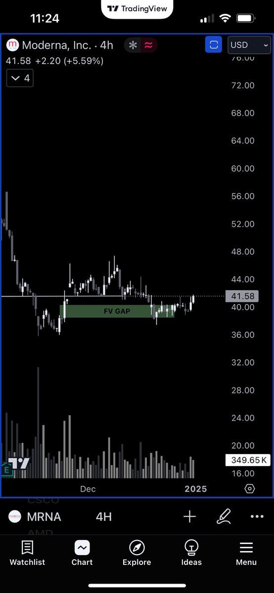PeakEdgeCapital's tweet photo. $MRNA #MRNA #Moderna 

Moderna still holding the fair value gap zone we mentioned in early December. Could we see a reversal on this beaten down stock? Double bottom still intact. https://t.co/HuCMGk63iO
