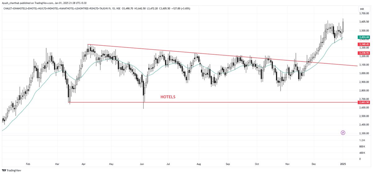Ayush_s97's tweet photo. #Hotels become the first sector to move as soon as the broader market shows initial signs of strength. https://t.co/tQOqHRH3ln