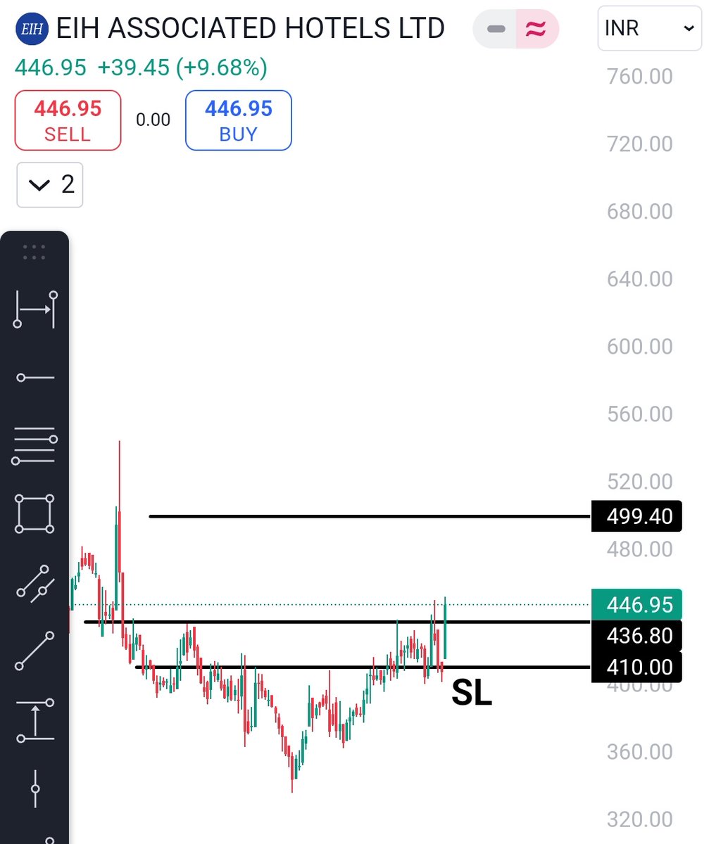 ChartMakeEasy's tweet photo. #EIHAHOTELS
ENTRY - NEAR CURRENT LEVEL
SL - 410 (CLOSE BELOW) https://t.co/5WGA1HEn2O