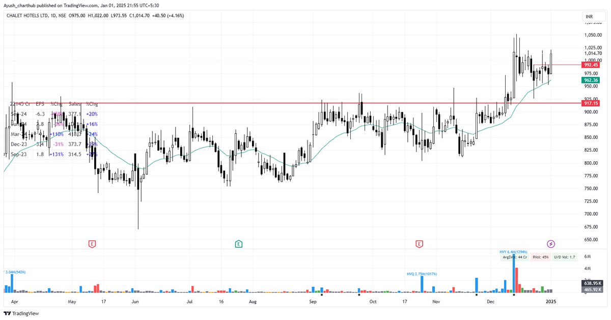 Ayush_s97's tweet photo. All major stocks from the sector moved up and some with the HVQ.(#Eihahotels , #Tajgvk)

Any follow-through in these names can turn into a 15-20% upside in a few sessions https://t.co/ib5jMfVNgo