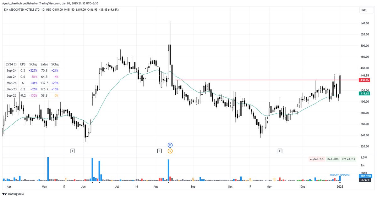 Ayush_s97's tweet photo. All major stocks from the sector moved up and some with the HVQ.(#Eihahotels , #Tajgvk)

Any follow-through in these names can turn into a 15-20% upside in a few sessions https://t.co/ib5jMfVNgo