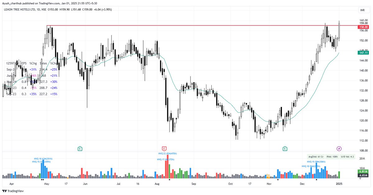 Ayush_s97's tweet photo. All major stocks from the sector moved up and some with the HVQ.(#Eihahotels , #Tajgvk)

Any follow-through in these names can turn into a 15-20% upside in a few sessions https://t.co/ib5jMfVNgo