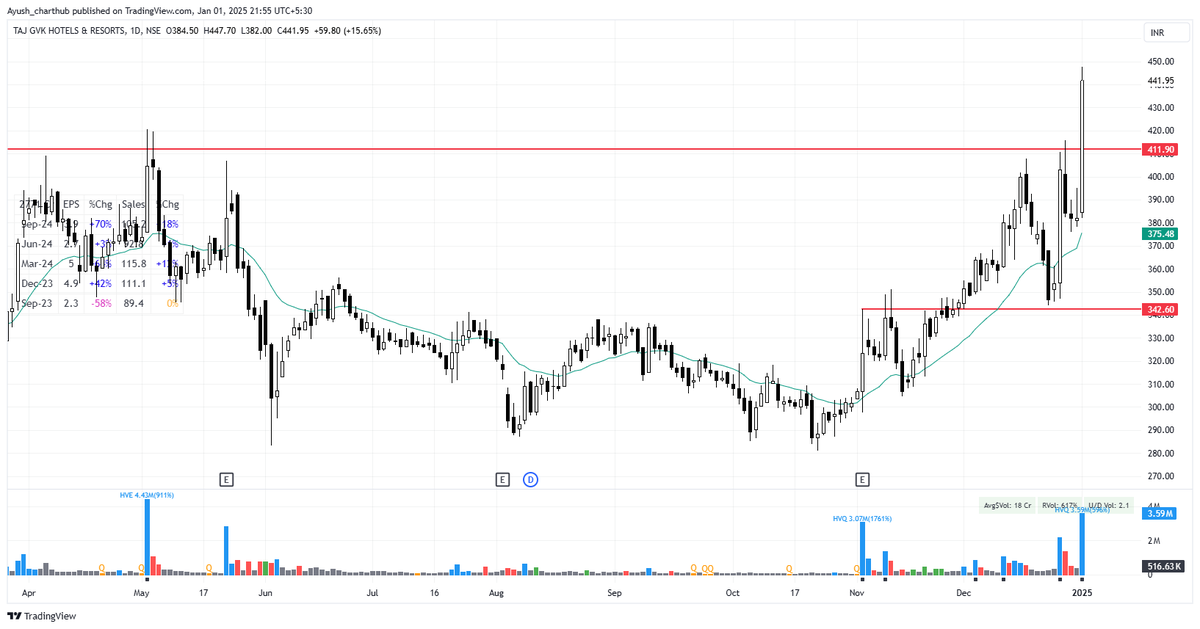 Ayush_s97's tweet photo. All major stocks from the sector moved up and some with the HVQ.(#Eihahotels , #Tajgvk)

Any follow-through in these names can turn into a 15-20% upside in a few sessions https://t.co/ib5jMfVNgo