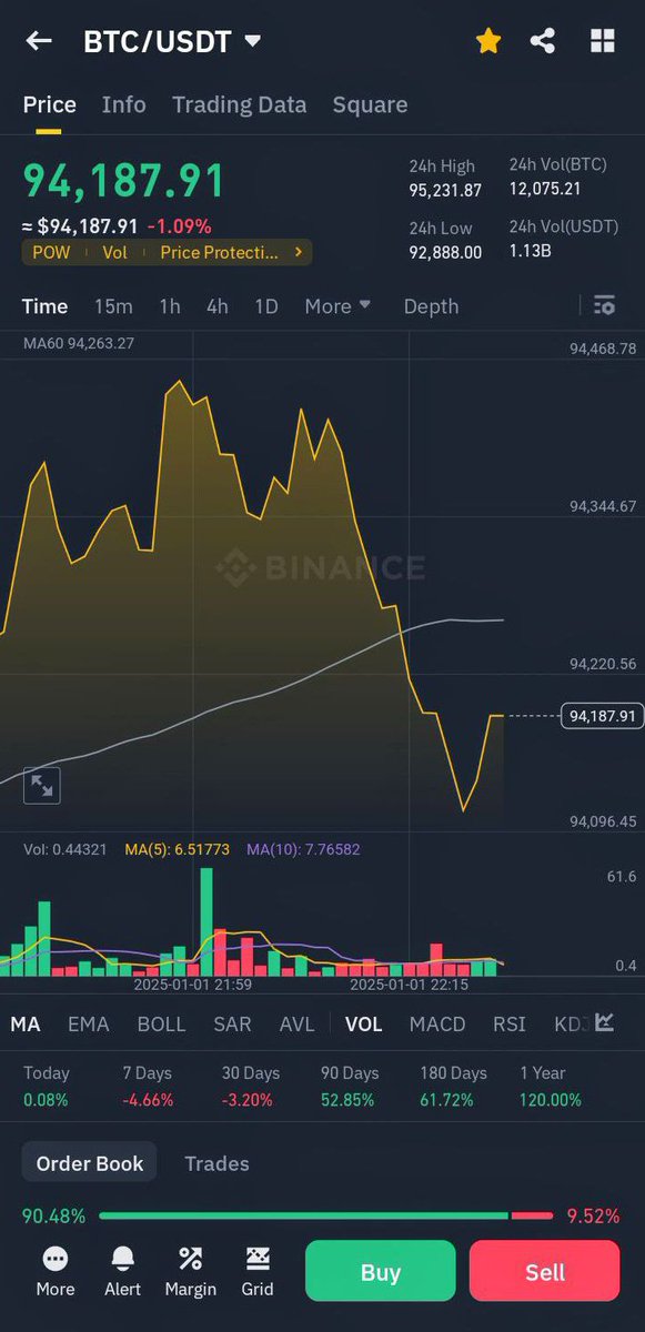 SMSANAULLA1's tweet photo. Will the price of Bit Coin increase or decrease?
#BTC 
#BTC100
#BTCUSDT https://t.co/OnILSHAsRm