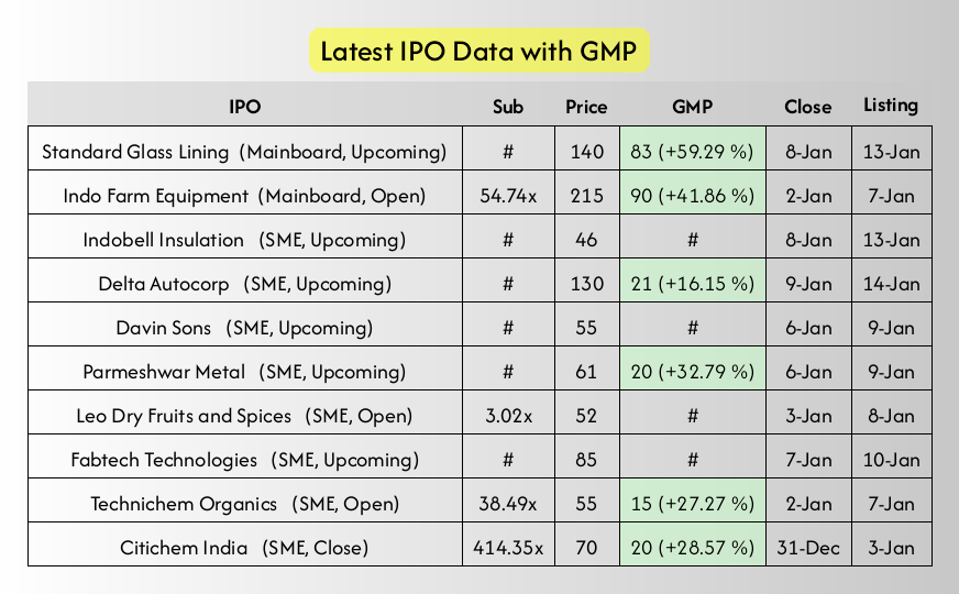optimistic_otl's tweet photo. Latest IPO and GMP Details at 22:00 Hrs, 01-Jan-2025

#StandardGlassLining #IndoFarmEquipment #IndobellInsulation #DeltaAutocorp #DavinSons #IPOAlert #LatestGMP #IPO https://t.co/oCLzPwgXQB