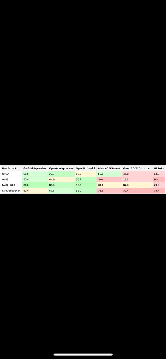 Sergio_Soage's tweet photo. @fernandezpablo Sisi nadie sabe que va a suceder igual la diferencia de o1 mini y QwQ es chica. Y QwQ tiene 32b. Sería interese ver una version reasoning del nuevo DeepSeek de 605b https://t.co/piGEFTbzm8
