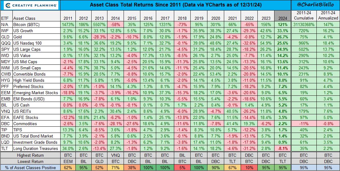 With the exception of Long Duration Treasuries, every major asset finished higher in 2024 with Bitcoin leading the way for the second straight year.

bilello.blog/newsletter