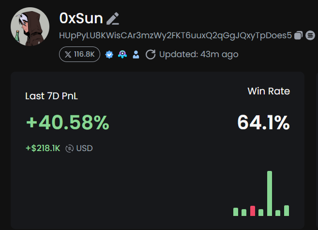 statebits_py's tweet photo. @0xSunNFT made
Total PnL: +$2.1M (+24.26%)
Unrealized Profits: -$1M
7D Total Cost: $1.6M
7D Token Avg Cost: $33.5K
7D Token Avg Realized Profits: +$4,641.42

Top 3 Holdings :-
$ASYM
$ELIZA
$LMT

CopyTrade Address :- HUpPyLU8KWisCAr3mzWy2FKT6uuxQ2qGgJQxyTpDoes5 https://t.co/jTE6zzHRLS