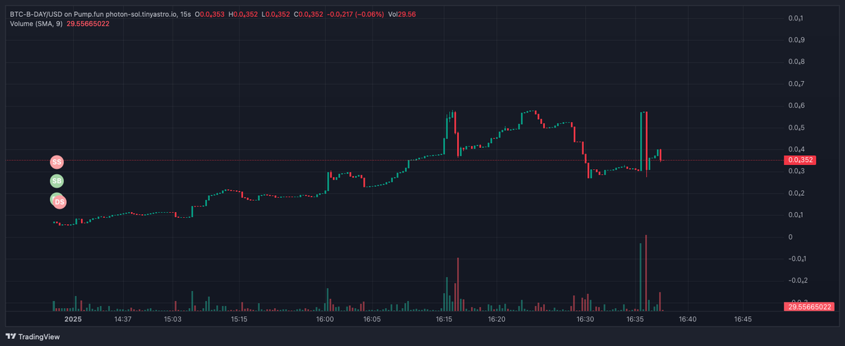 germanarc1's tweet image. Aped a little bag of  $BTC-B-DAY

Could be a runner. 

Entry 30K

Team will update Dex now. find your Entry.

en.wikipedia.org/wiki/Bitcoin

FXE6YBvQSkd6pK1UGRW98u94S2p9fkApKKqMmjcRpump