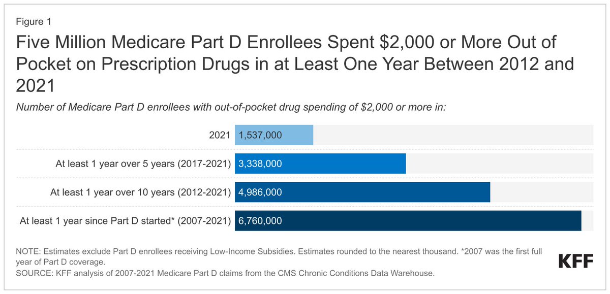 Starting today, Medicare beneficiaries will have their annual out-of-pocket drug costs capped at $2,000 as a result of the Inflation Reduction Act.