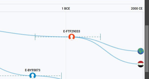 Y-DNA Sequencing in Syria 🧬🇸🇾 tweet media