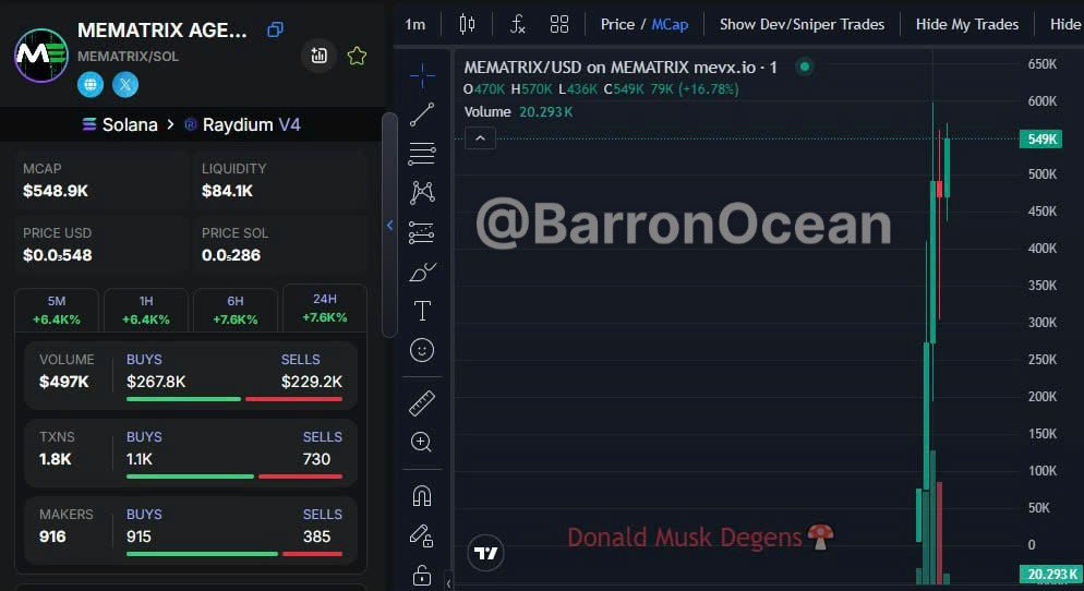 BarronDegens's tweet photo. UPDATE ๐๐๐
#SOL / #MEMATRIX
MC : 9.3K โก๏ธ 549K
GROWH : โ 59 ๐ฒ
Join private group : https://t.co/1gM1PxxL5D
#MAXIMUS #DAY1 #DOGEUS #TEK #EM #KEEPER #KEKIUS #FARTIUS #MIKU #eather #SNAKE #MaximusR #SNAI #CoderGF #FAPCOIN #XRPTRUMP #AICMP #EGG #KM https://t.co/ZI4wgAV7oM