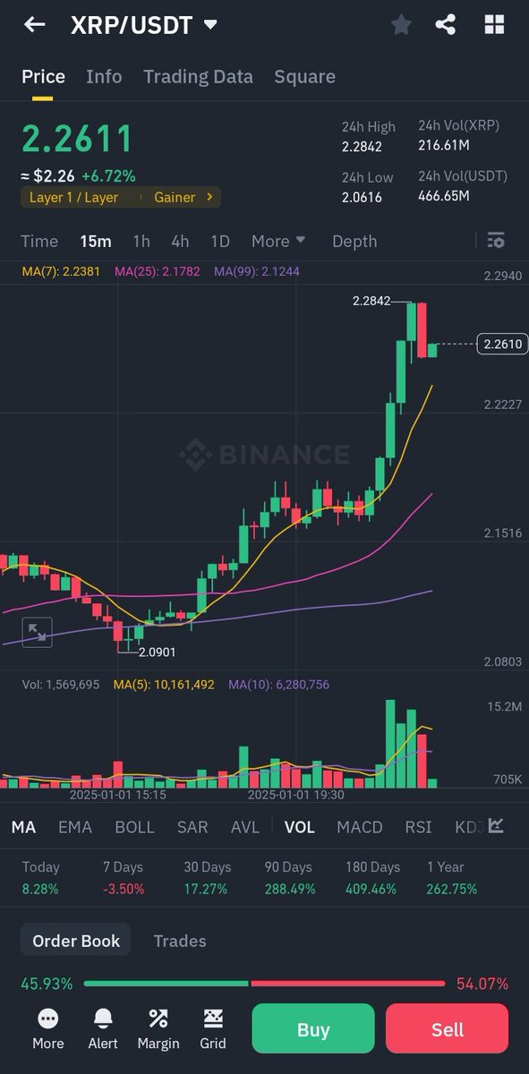 SMSANAULLA1's tweet photo. This XRP/USDT is currently increasing..start trading..hope you will get good profit..thanks
#XRPUSDT 
#INCREASING https://t.co/BD46WDx3eZ