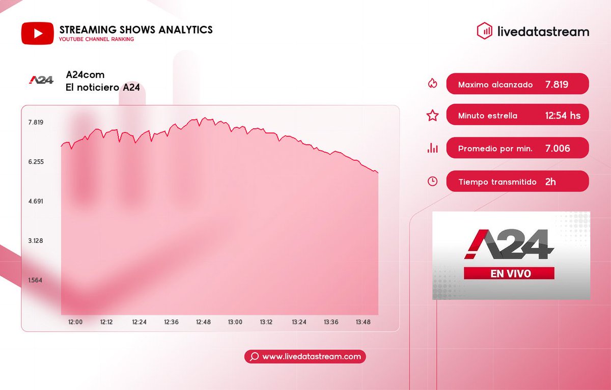 livedatastream's tweet photo. 🎯 Datos del programa #ElNoticieroA24 por #A24COM en #YouTube
⚡ Promedio por minuto: 7.006
🔥 Máximo alcanzado: 7.819 a las 12:54 hs
🔸 Espectadores al inicio: 6.670
🔸 Espectadores al final: 5.614
⏳ Duración del programa: 01:59
¡Sigue las estadísticas diarias en https://t.co/PlLJr2c4Ha! ⚡
#Streaming #LiveData #LiveDataStream