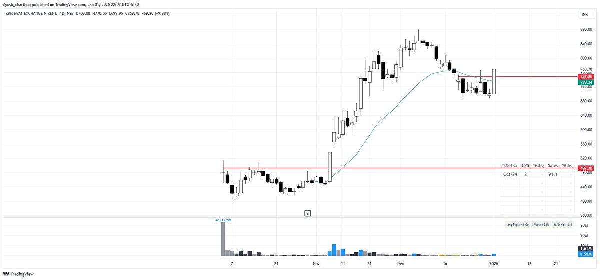 Ayush_s97's tweet photo. #KRN 

A nice breakout here, with a full engulfing of the last 8 sessions bar. 

 Although missed entry today at EOD because R:R was not favourable so will wait for a mini base formation to initiate a trade. https://t.co/TSlITSLMOe