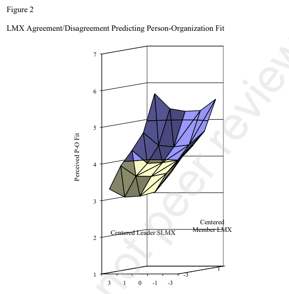 SSRN's tweet image. This study analyzed a sample of 347 newly-formed dyads to examine how the agreement between newcomers &amp;amp; leaders on #LMX affects newcomers' perceptions of person-organization (P-O) fit &amp;amp; their career prospects.

Read: spkl.io/6015fjHnD
Subscribe: spkl.io/6018fjHnG