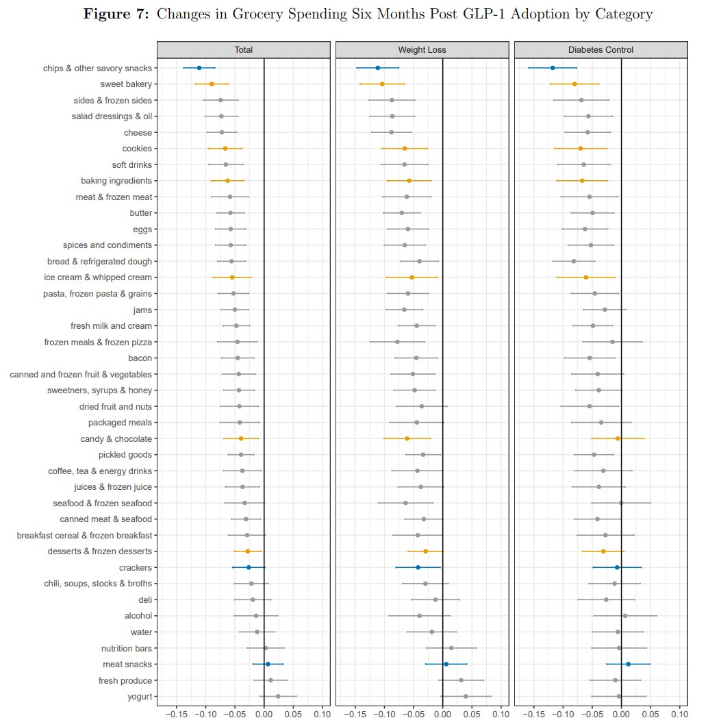 "Households with at least one GLP-1 user reduce grocery spending by approximately 6% within six months of adoption, with higher-income households reducing spending by nearly 9%. These reductions are driven by significantly larger decreases in purchases of calorie-dense, processed