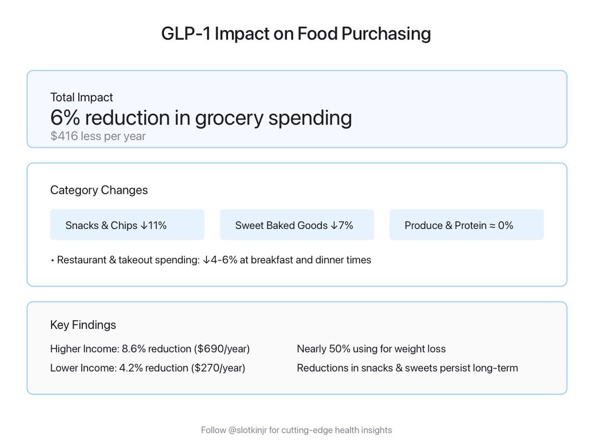 Dr. Jon Slotkin (@slotkinjr) on Twitter photo A fascinating preprint from <a href="/CornellMBA/">Cornell Johnson</a> has the first large-scale look at how GLP-1s reshape consumer behavior
Americans on GLPs cut grocery spending 6% ($416/year), with snack purchases dropping 11%.
It’s not just less appetite —these drugs alter consumption patterns. 👀 1/6 A fascinating preprint from <a href="/CornellMBA/">Cornell Johnson</a> has the first large-scale look at how GLP-1s reshape consumer behavior
Americans on GLPs cut grocery spending 6% ($416/year), with snack purchases dropping 11%.
It’s not just less appetite —these drugs alter consumption patterns. 👀 1/6
