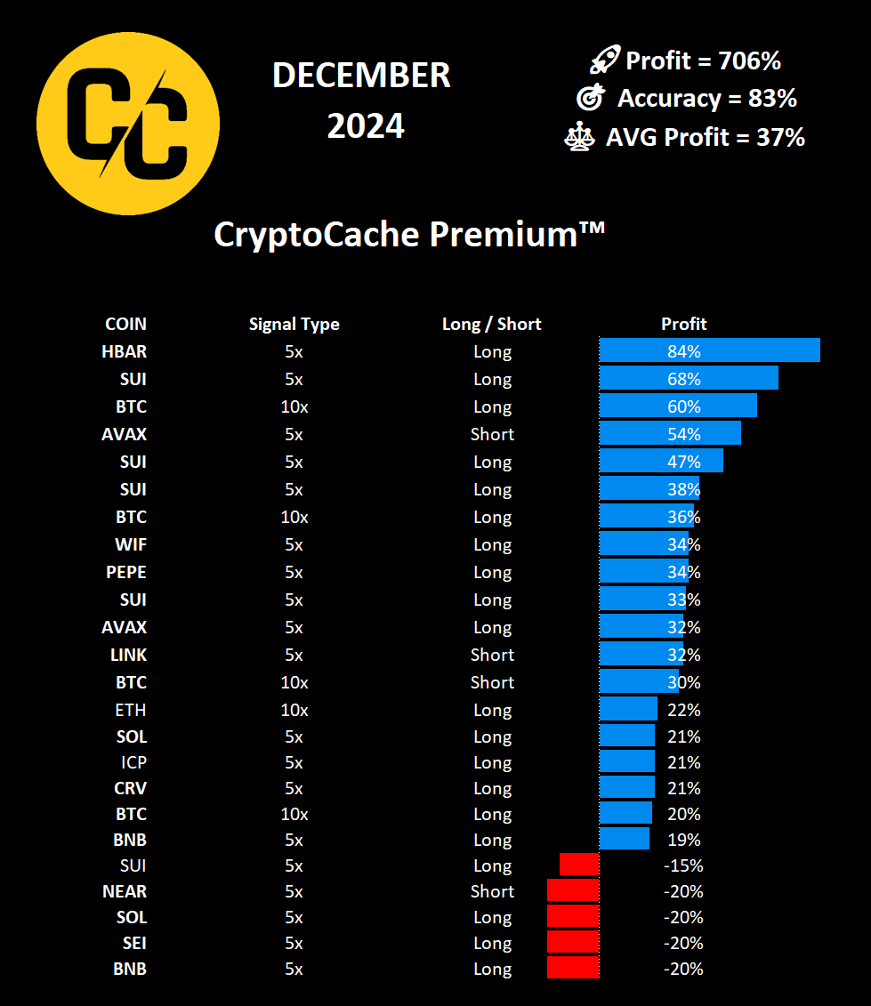 CacheTrading's tweet photo. #CryptoCache Premium Swing Trade Signals Results for December 2024
Total Profit = 706% 💰
Accuracy = 83% 🎯
AVG Profit = 37% ⚖️
https://t.co/TtLzzIcNkp https://t.co/9lLVi6OGZd