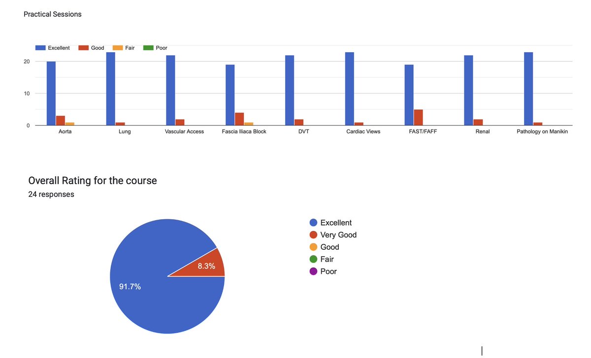 Exceptional feedback from the November ultrasound course