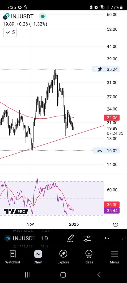 seth_fin's tweet photo. It's probably the last time you can buy Injective under 20 USD. 💎🔥

$INJ just retest the trend line and holds. RSI reset and bumping up.

#Crypto in both DeFi and AI.

Not Financial Advice https://t.co/eVTaosaHae