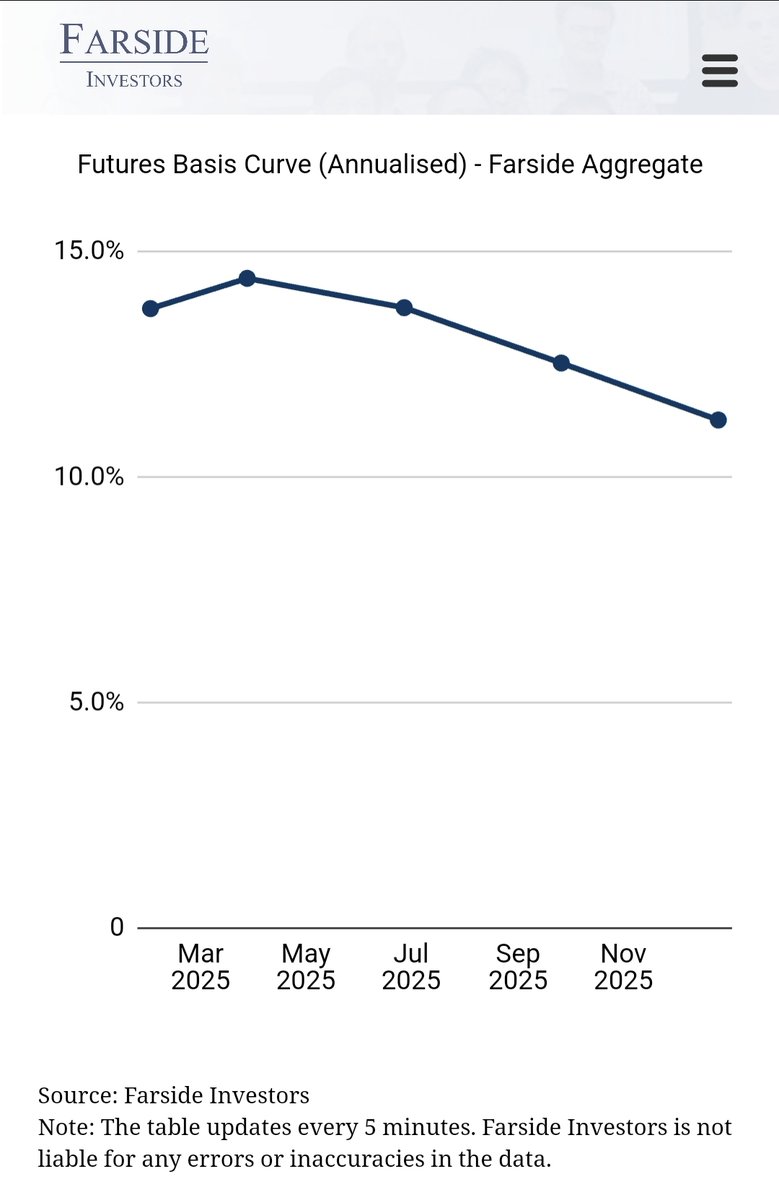 We have added the @DeribitExchange Dec 2025 Bitcoin futures contract to the Farside  annualised basis table and curve https://t.co/xObm6UFWWr