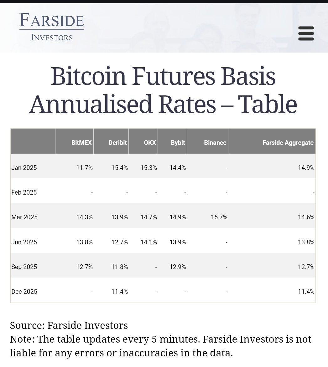 We have added the @DeribitExchange Dec 2025 Bitcoin futures contract to the Farside  annualised basis table and curve https://t.co/xObm6UFWWr