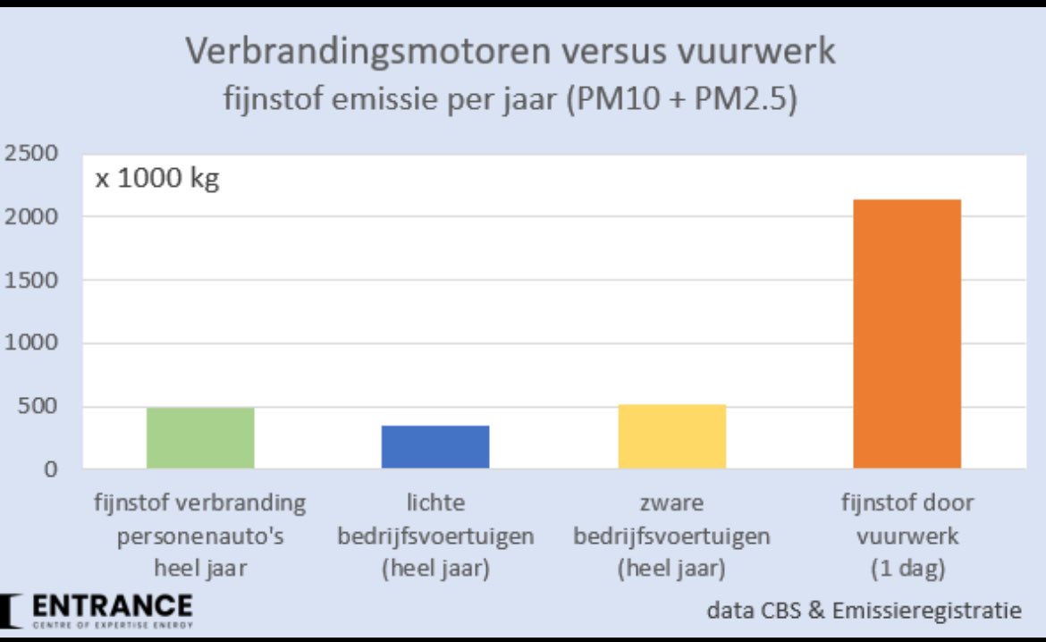 Waar zijn al die deugneuzen die het hele jaar diverse hardwerkende sectoren beschuldigen van milieuvervuiling ..Selectieve verontwaardig dus. #vuurwerk
