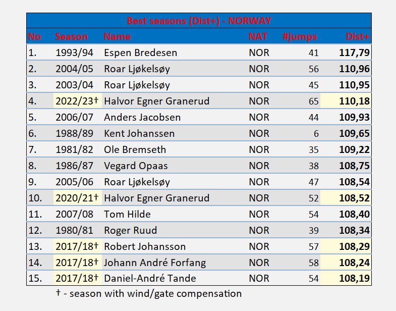 zbentakles's tweet photo. 18/31
Najlepsze 🇳🇴 sezony w PŚ - Dist+ (% średniej odległości w zawodach + normalizacja)
#skijumpingfamily #SJstats #sjDPlus https://t.co/w7gUQ6AkhE