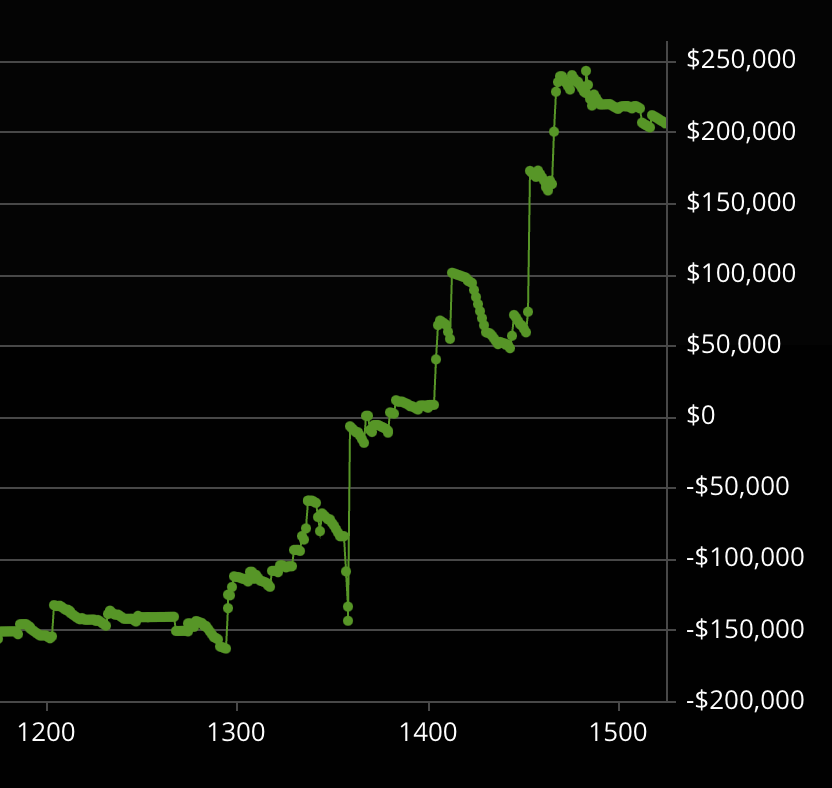 thevenividi1993's tweet image. 2024 results: +$2,895,000

Posting my end-of-the-year results comes with a lot of eagerness and a little bit of anxiousness. This has been the most successful and, at the same time, balanced year that I’ve had in my life. In this post, I want to share with all of you how this was…